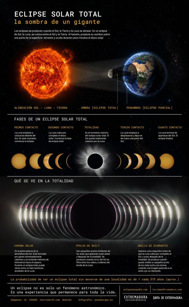 Infografía: Qué es un eclipse solar