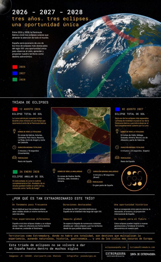 Infografía: Trío de Eclipses 2026–2028