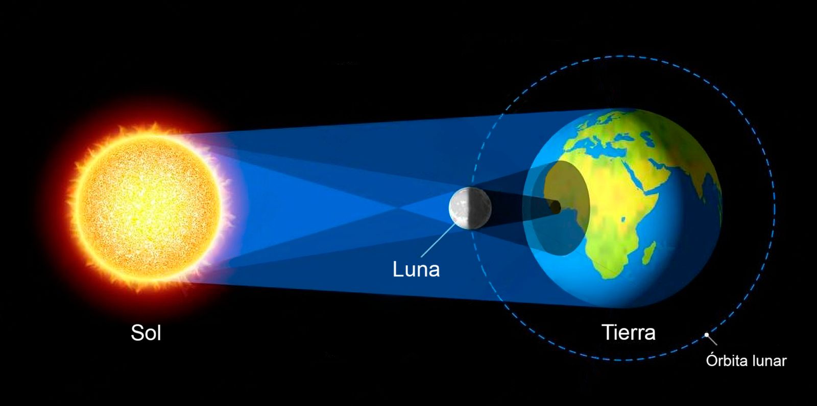 Esquema de un eclipse solar: el Sol proyecta la sombra de la Luna (umbra y penumbra) sobre la Tierra; la órbita lunar aparece indicada con línea discontinua